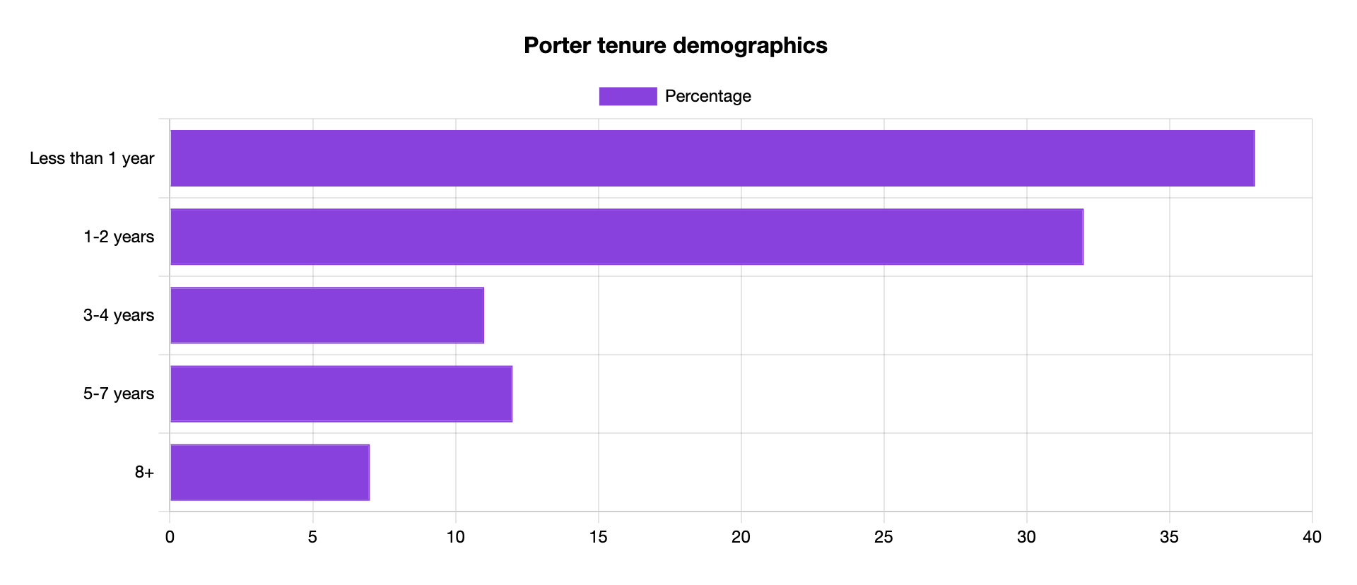porter tenure